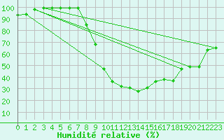 Courbe de l'humidit relative pour Courtelary