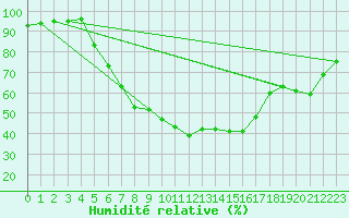 Courbe de l'humidit relative pour Punkaharju Airport