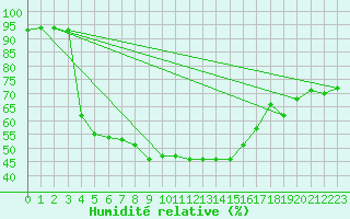 Courbe de l'humidit relative pour Orkdal Thamshamm