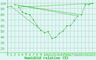 Courbe de l'humidit relative pour Salo Karkka