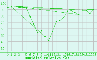 Courbe de l'humidit relative pour Hovden-Lundane