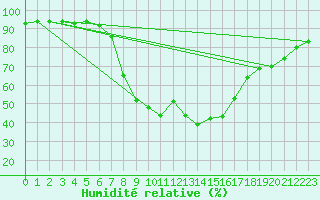 Courbe de l'humidit relative pour Weissensee / Gatschach