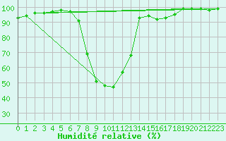 Courbe de l'humidit relative pour Les Charbonnires (Sw)