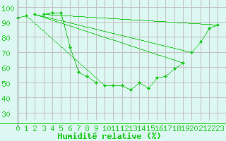 Courbe de l'humidit relative pour Sirdal-Sinnes