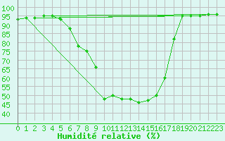 Courbe de l'humidit relative pour Veliko Gradiste