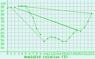 Courbe de l'humidit relative pour Kleinzicken