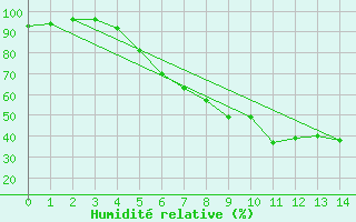 Courbe de l'humidit relative pour Salo Karkka