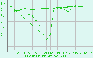 Courbe de l'humidit relative pour Galtuer