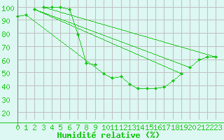 Courbe de l'humidit relative pour Deuselbach
