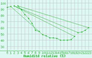 Courbe de l'humidit relative pour Pila