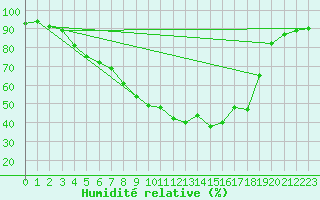 Courbe de l'humidit relative pour Hakadal