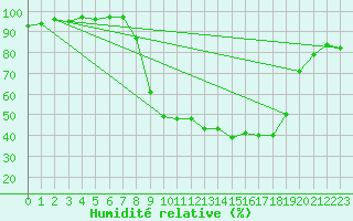 Courbe de l'humidit relative pour Hereford/Credenhill