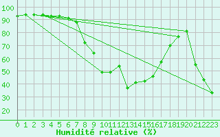 Courbe de l'humidit relative pour Feldberg-Schwarzwald (All)