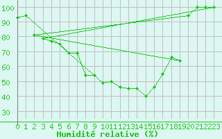 Courbe de l'humidit relative pour Haapavesi Mustikkamki