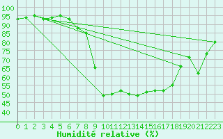 Courbe de l'humidit relative pour Buffalora