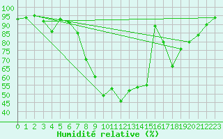 Courbe de l'humidit relative pour Hallhaaxaasen