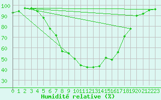 Courbe de l'humidit relative pour Banatski Karlovac