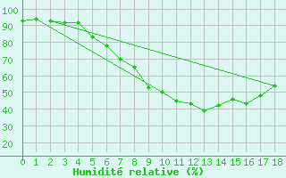 Courbe de l'humidit relative pour Holzkirchen