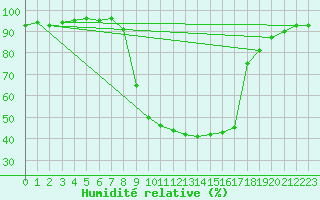 Courbe de l'humidit relative pour Grono