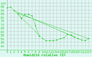 Courbe de l'humidit relative pour Col des Saisies (73)