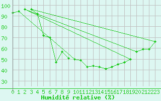 Courbe de l'humidit relative pour Ploiesti