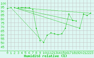 Courbe de l'humidit relative pour Reinosa