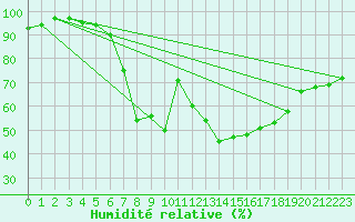 Courbe de l'humidit relative pour Zinnwald-Georgenfeld