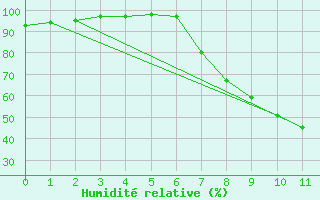 Courbe de l'humidit relative pour Cradock