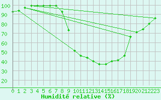 Courbe de l'humidit relative pour Caizares