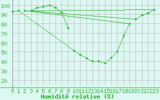 Courbe de l'humidit relative pour Retie (Be)