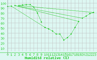 Courbe de l'humidit relative pour Idar-Oberstein