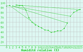 Courbe de l'humidit relative pour Muenchen-Stadt