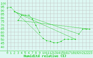 Courbe de l'humidit relative pour Kairouan