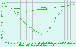 Courbe de l'humidit relative pour Fagerholm