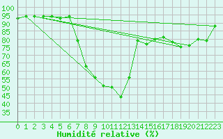 Courbe de l'humidit relative pour Lagunas de Somoza