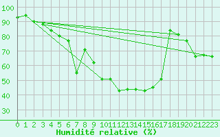 Courbe de l'humidit relative pour Lans-en-Vercors - Les Allires (38)