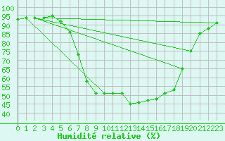 Courbe de l'humidit relative pour Nova Gorica