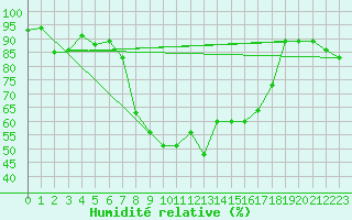 Courbe de l'humidit relative pour Sant Jaume d'Enveja