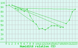 Courbe de l'humidit relative pour Sant Quint - La Boria (Esp)