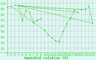 Courbe de l'humidit relative pour Vest-Torpa Ii