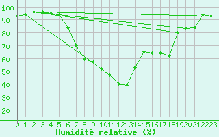 Courbe de l'humidit relative pour Hallau