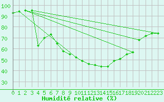 Courbe de l'humidit relative pour Saint-Etienne (42)