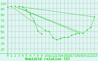 Courbe de l'humidit relative pour Gjerstad