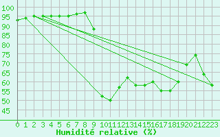 Courbe de l'humidit relative pour Figari (2A)