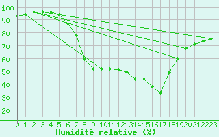 Courbe de l'humidit relative pour Lenzkirch-Ruhbuehl