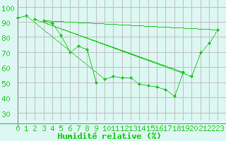 Courbe de l'humidit relative pour Neuchatel (Sw)