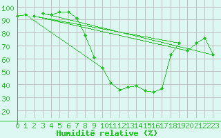 Courbe de l'humidit relative pour Bad Lippspringe