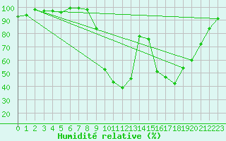Courbe de l'humidit relative pour La Mure (38)