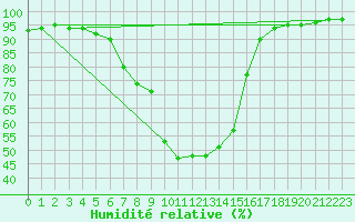 Courbe de l'humidit relative pour Lakatraesk