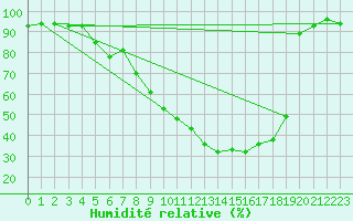 Courbe de l'humidit relative pour Oschatz